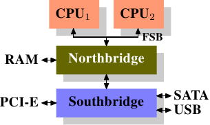 圖 2.1：包含北橋與南橋的結構