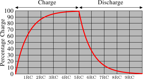 圖 2.6：電容充電與放電時間