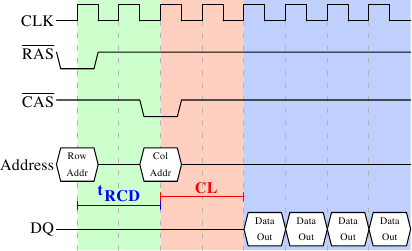 圖 2.8：SDRAM 讀取時序