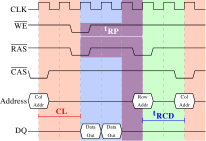 圖 2.9：SDRAM 預充電與有效化