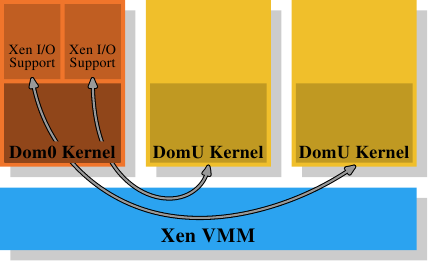 圖 4.4：Xen 虛擬化模型