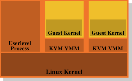 圖 4.5：KVM 虛擬化模型